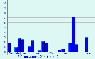 Graphique des précipitations prvues pour Saint-Calez-en-Saosnois