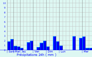 Graphique des précipitations prvues pour Ninove