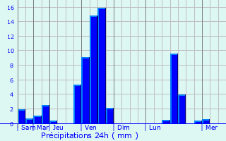 Graphique des précipitations prvues pour Teilhet