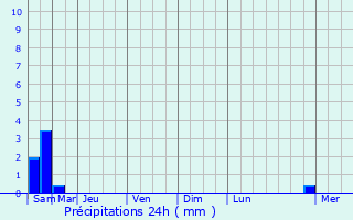 Graphique des précipitations prvues pour Quaregnon