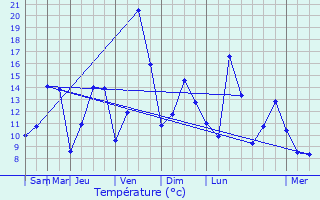 Graphique des tempratures prvues pour Rendeux