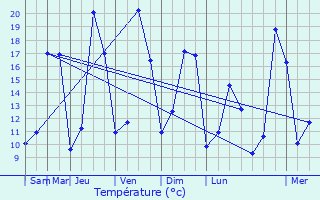 Graphique des tempratures prvues pour Montpon-Mnestrol