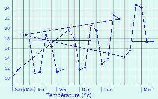 Graphique des tempratures prvues pour Avignonet-Lauragais