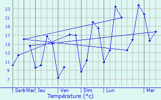 Graphique des tempratures prvues pour Moersdorf