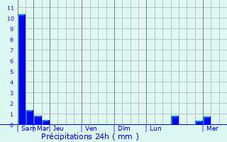 Graphique des précipitations prvues pour Bucilly