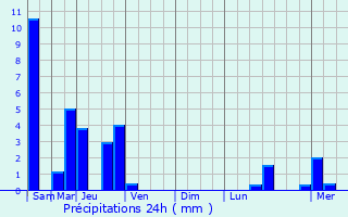 Graphique des précipitations prvues pour Forstfeld