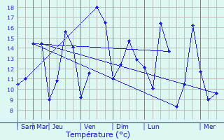 Graphique des tempratures prvues pour Mertzig