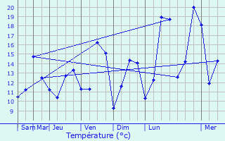 Graphique des tempratures prvues pour Beurey-sur-Saulx