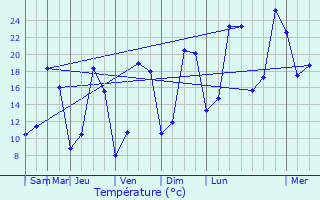 Graphique des tempratures prvues pour ve