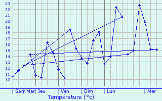 Graphique des tempratures prvues pour Marcoussis