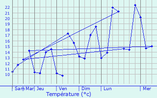 Graphique des tempratures prvues pour Fourqueux