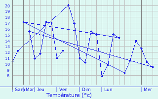 Graphique des tempratures prvues pour Autrches