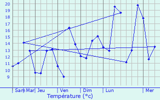 Graphique des tempratures prvues pour Pavant