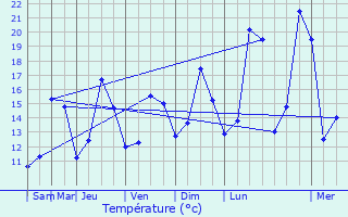 Graphique des tempratures prvues pour Erstein