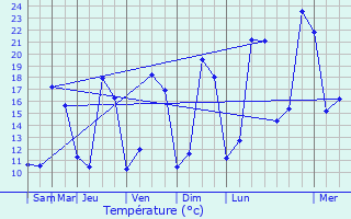 Graphique des tempratures prvues pour Chauray