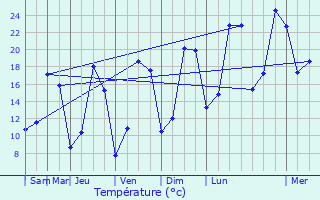 Graphique des tempratures prvues pour Puisieux