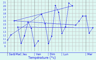 Graphique des tempratures prvues pour Guilers