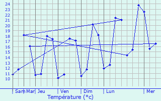 Graphique des tempratures prvues pour Nachamps