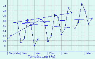 Graphique des tempratures prvues pour Villers-sous-Chtillon