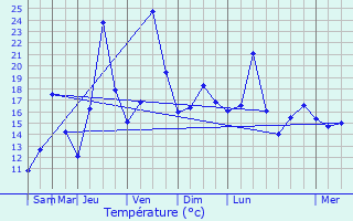 Graphique des tempratures prvues pour Mediesu Aurit
