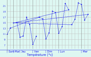 Graphique des tempratures prvues pour Vesquenhaff