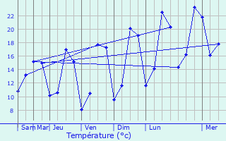 Graphique des tempratures prvues pour Roeser