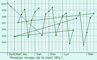 Graphe de la pression atmosphrique prvue pour Jora