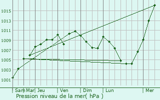 Graphe de la pression atmosphrique prvue pour La Pernelle