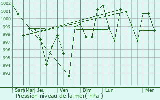 Graphe de la pression atmosphrique prvue pour Barka Kana