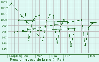 Graphe de la pression atmosphrique prvue pour Udpura