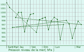 Graphe de la pression atmosphrique prvue pour Damoh