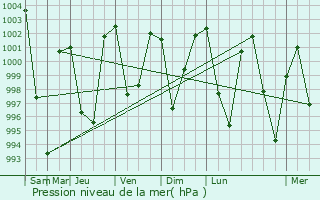 Graphe de la pression atmosphrique prvue pour Barkot