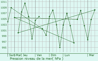 Graphe de la pression atmosphrique prvue pour Belen