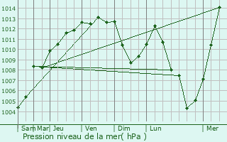 Graphe de la pression atmosphrique prvue pour Liancourt-Fosse