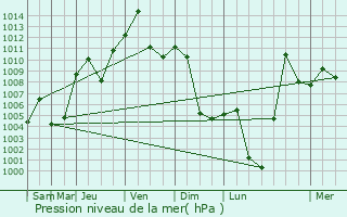 Graphe de la pression atmosphrique prvue pour Liangxiang