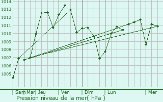 Graphe de la pression atmosphrique prvue pour Olive Branch
