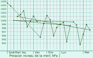 Graphe de la pression atmosphrique prvue pour Tumsar