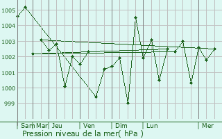 Graphe de la pression atmosphrique prvue pour Konarka