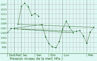 Graphe de la pression atmosphrique prvue pour Newton