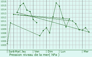 Graphe de la pression atmosphrique prvue pour Sirdaryo