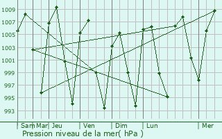 Graphe de la pression atmosphrique prvue pour Ro Grande