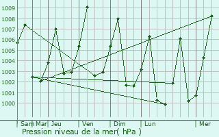 Graphe de la pression atmosphrique prvue pour Nyala