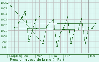 Graphe de la pression atmosphrique prvue pour Dhule