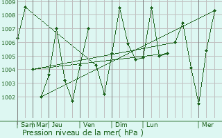 Graphe de la pression atmosphrique prvue pour Goniri