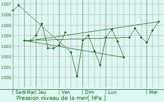 Graphe de la pression atmosphrique prvue pour Uthai Thani