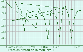 Graphe de la pression atmosphrique prvue pour Malkapur