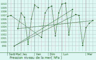 Graphe de la pression atmosphrique prvue pour Adis Zemen