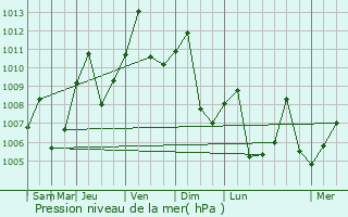 Graphe de la pression atmosphrique prvue pour Binzhou