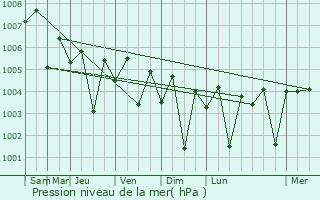 Graphe de la pression atmosphrique prvue pour Abiramam