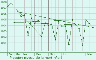 Graphe de la pression atmosphrique prvue pour Vadamadurai